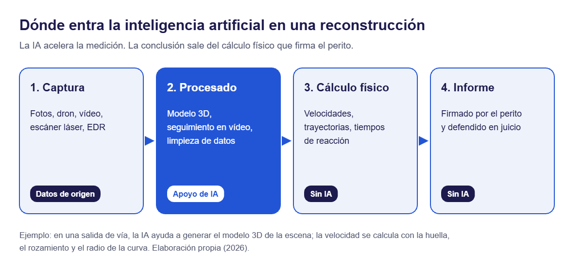 Inteligencia artificial en la reconstrucción de accidentes: esquema de dónde interviene la IA
