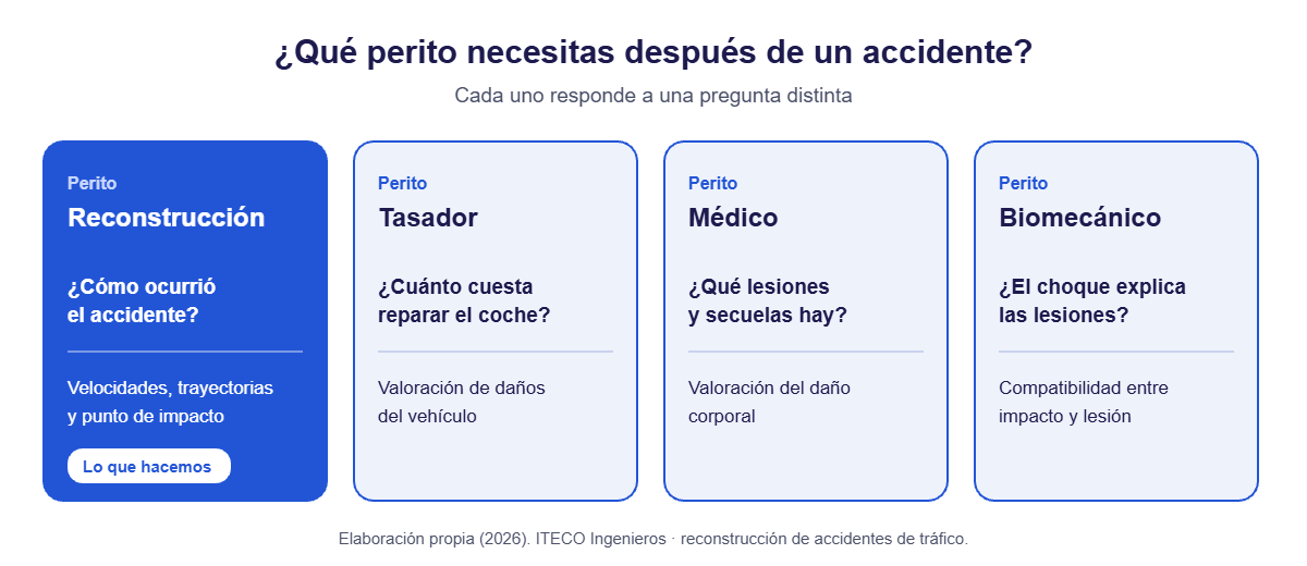 Perito de reconstrucción de accidentes de tráfico frente a perito tasador, médico y biomecánico