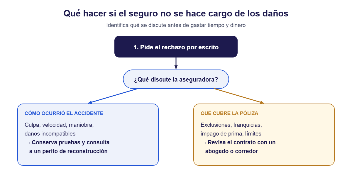 Qué hacer si el seguro no se hace cargo de los daños: esquema hechos frente a cobertura